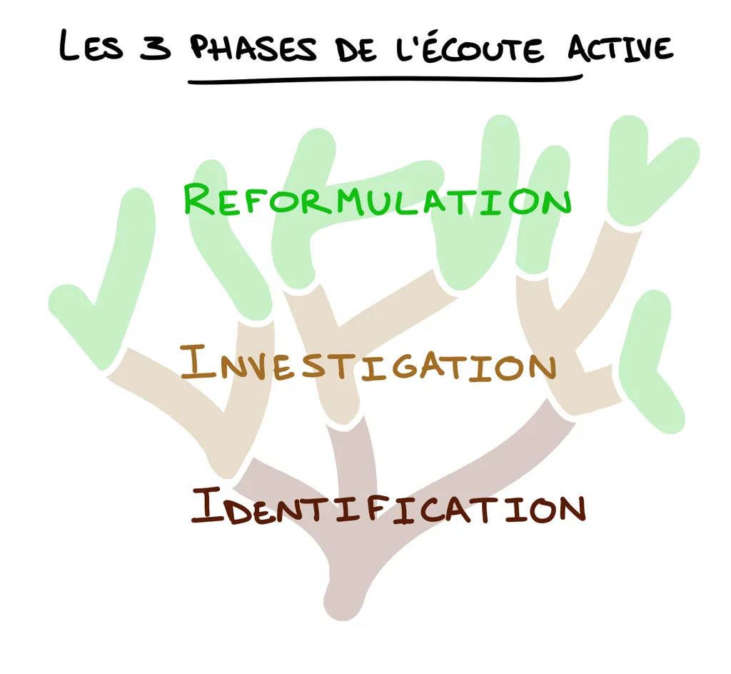The 3 phases of active listening