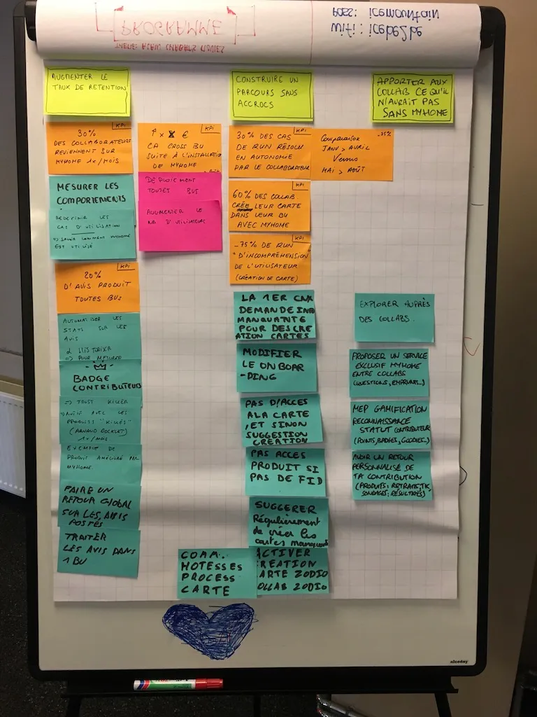 Exemple de résultat OKR : objectifs en jaune, résultats-clés en orange, actions en bleu et rose