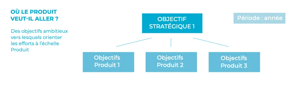 Exemple d'OKR - résultats clés