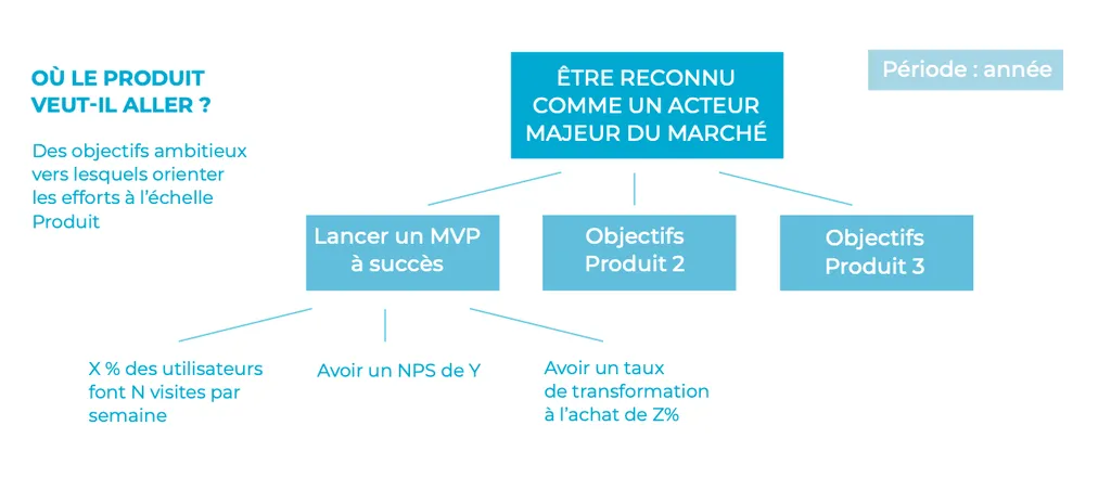 Exemple d'OKR - suivi