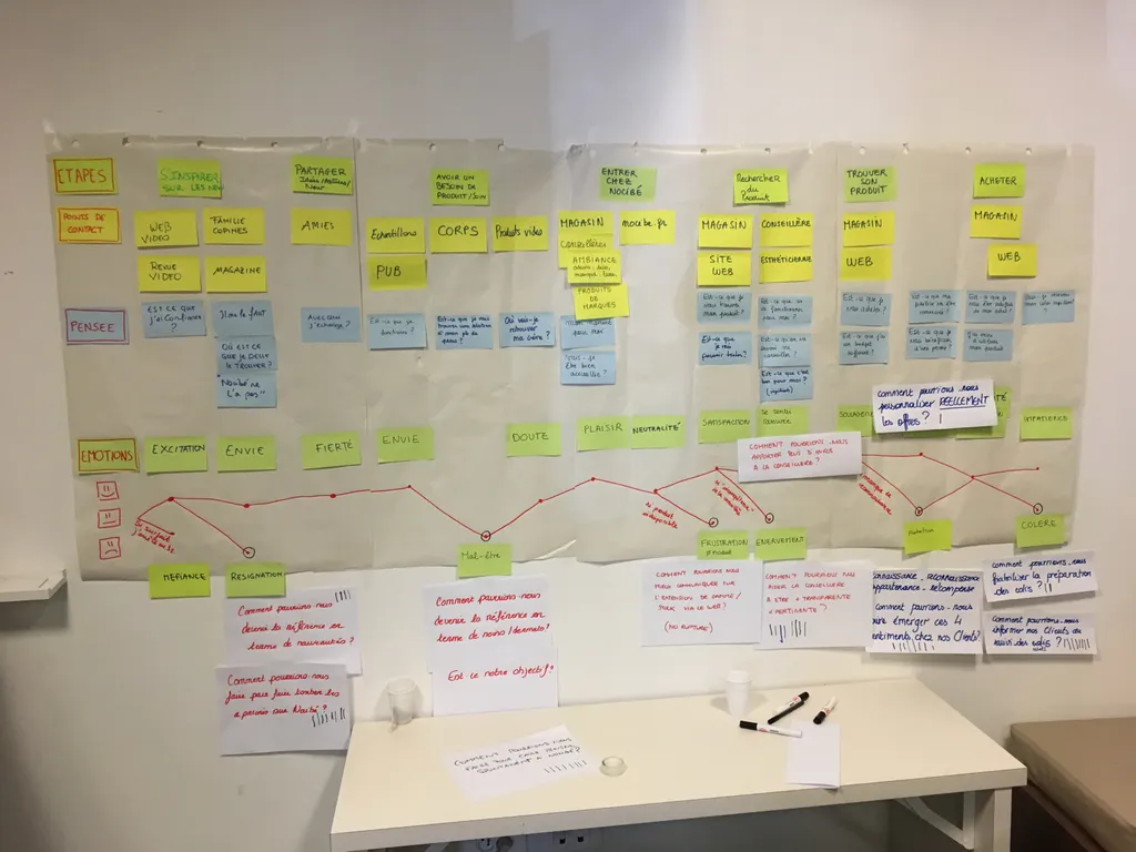 Atelier d'idéation en cours