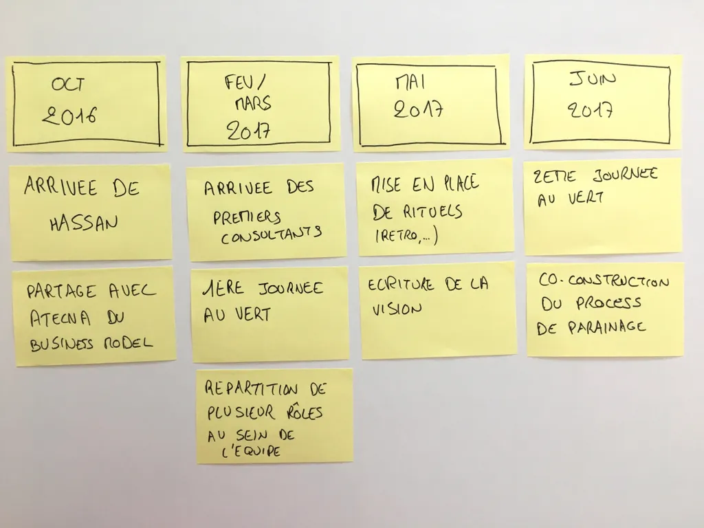 Atelier Mission Vision en cours