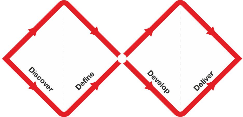 The Design Council's Double Diamond showing the four diverge-converge phases: Discover, Define, Develop, Deliver