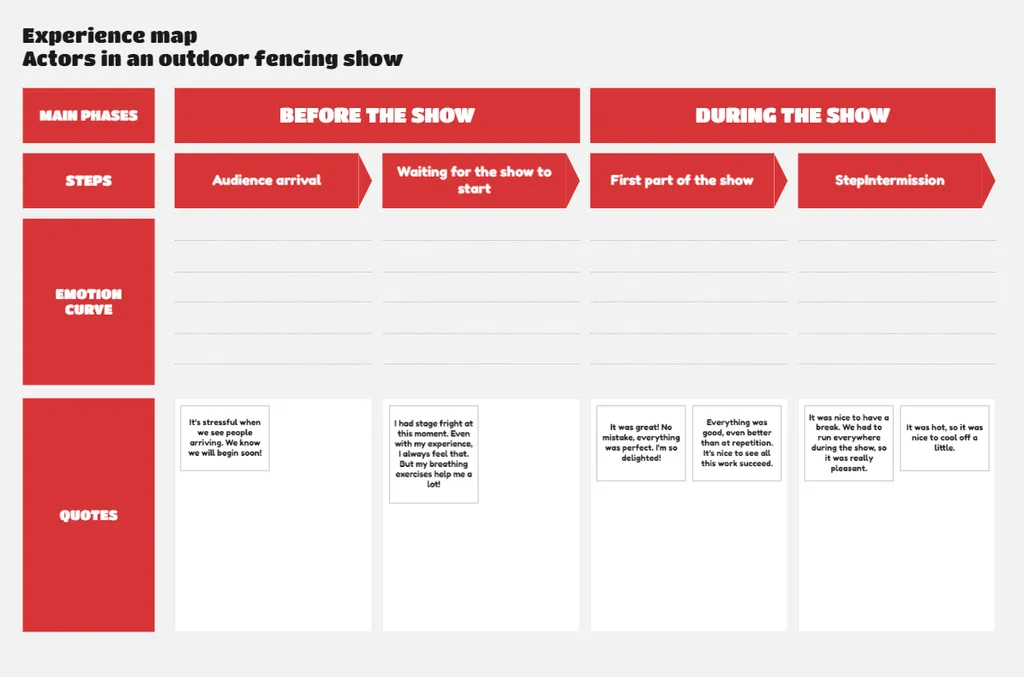 Rangement des citations dans les étapes de l'experience map