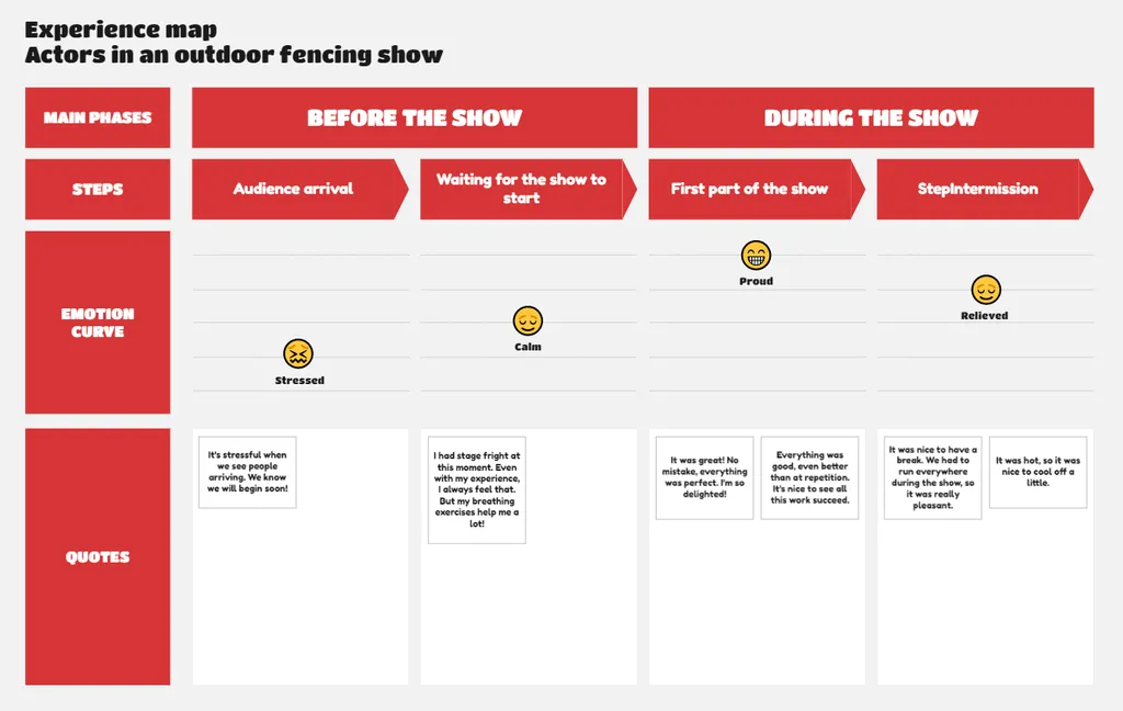 Émotions associées aux étapes de l'experience map