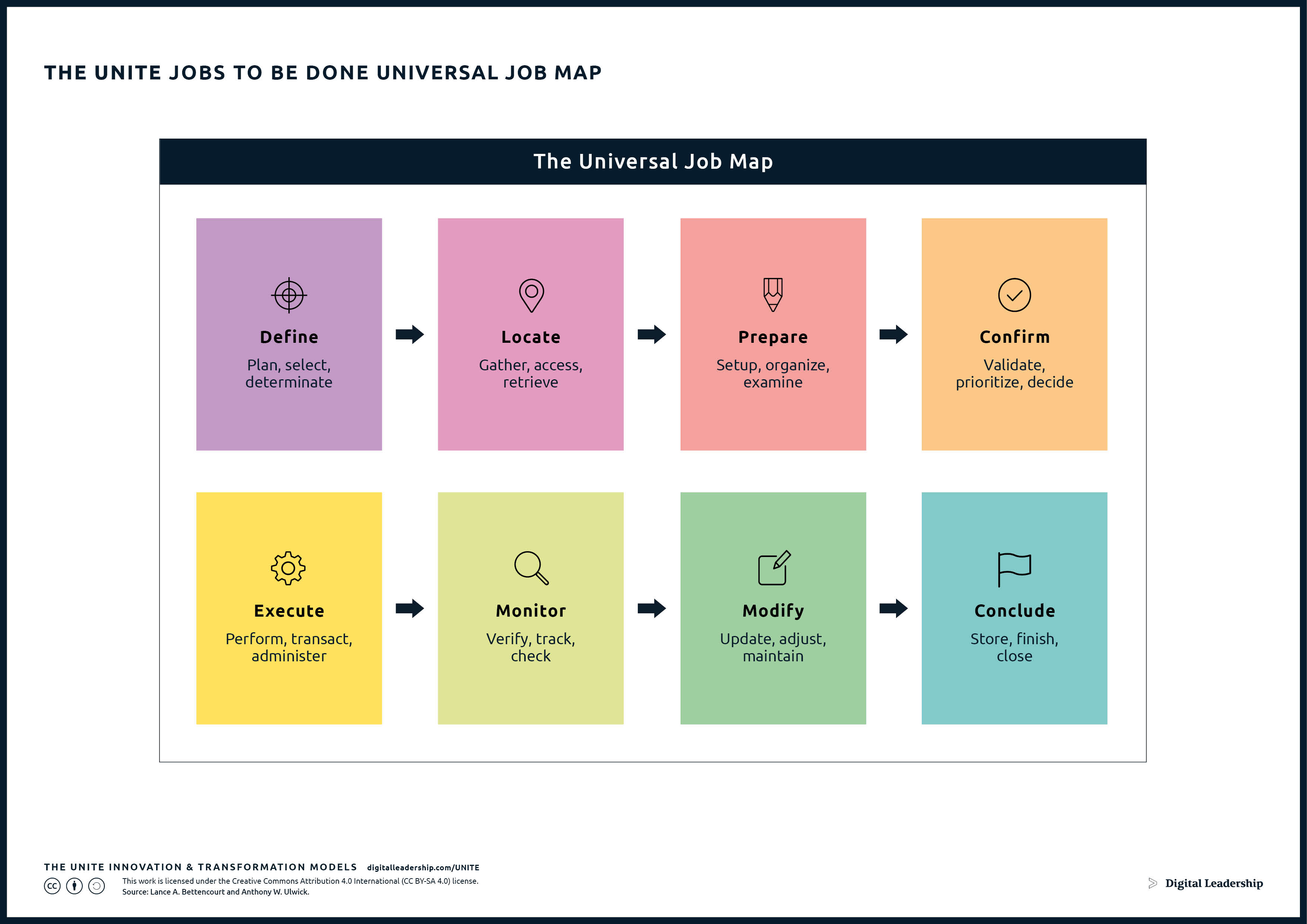 JTBD Universal Job Map montrant les etapes d'un job : definir, localiser, preparer, confirmer, executer, surveiller, modifier et conclure
