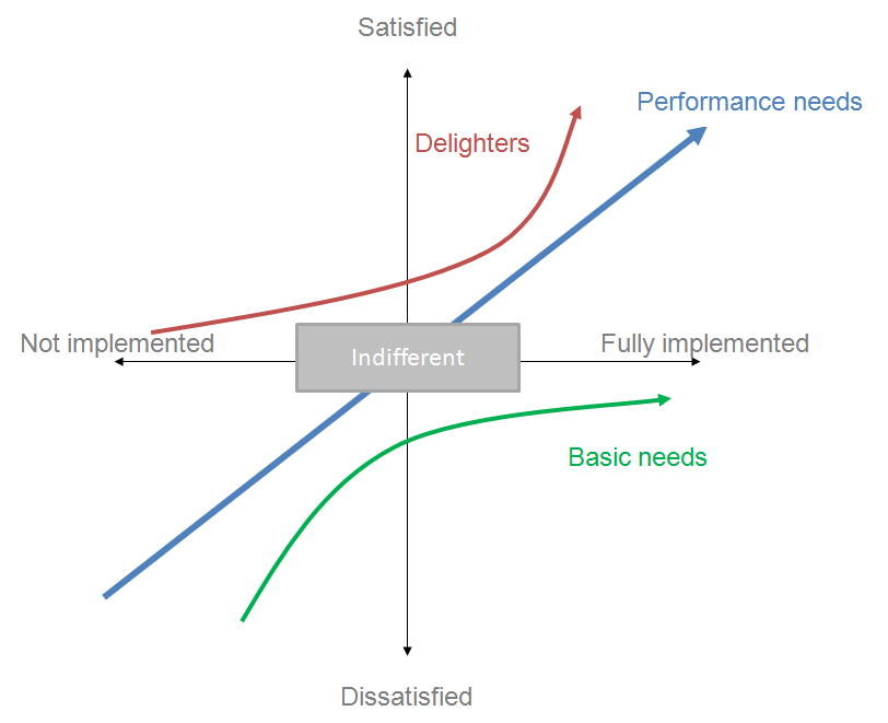 Diagramme du modele de Kano montrant les categories de besoins : Must-be, One-dimensional, Attractive, Indifferent et Reverse