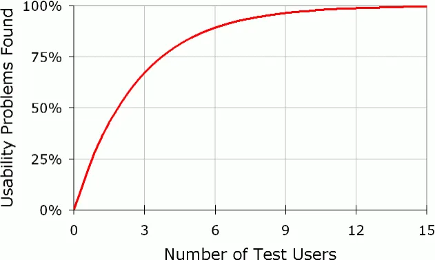 Graphique montrant le nombre de problèmes trouvés en fonction du nombre d'utilisateurs testés