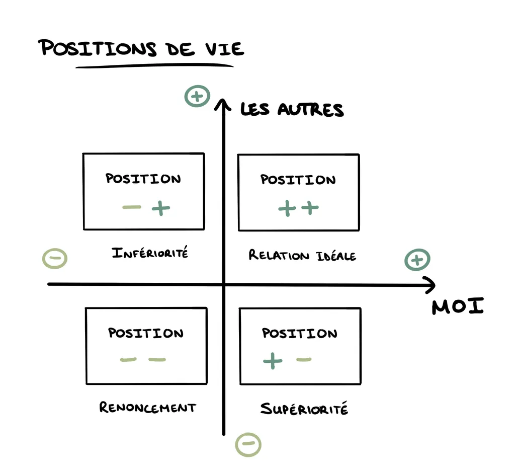 Life positions in transactional analysis