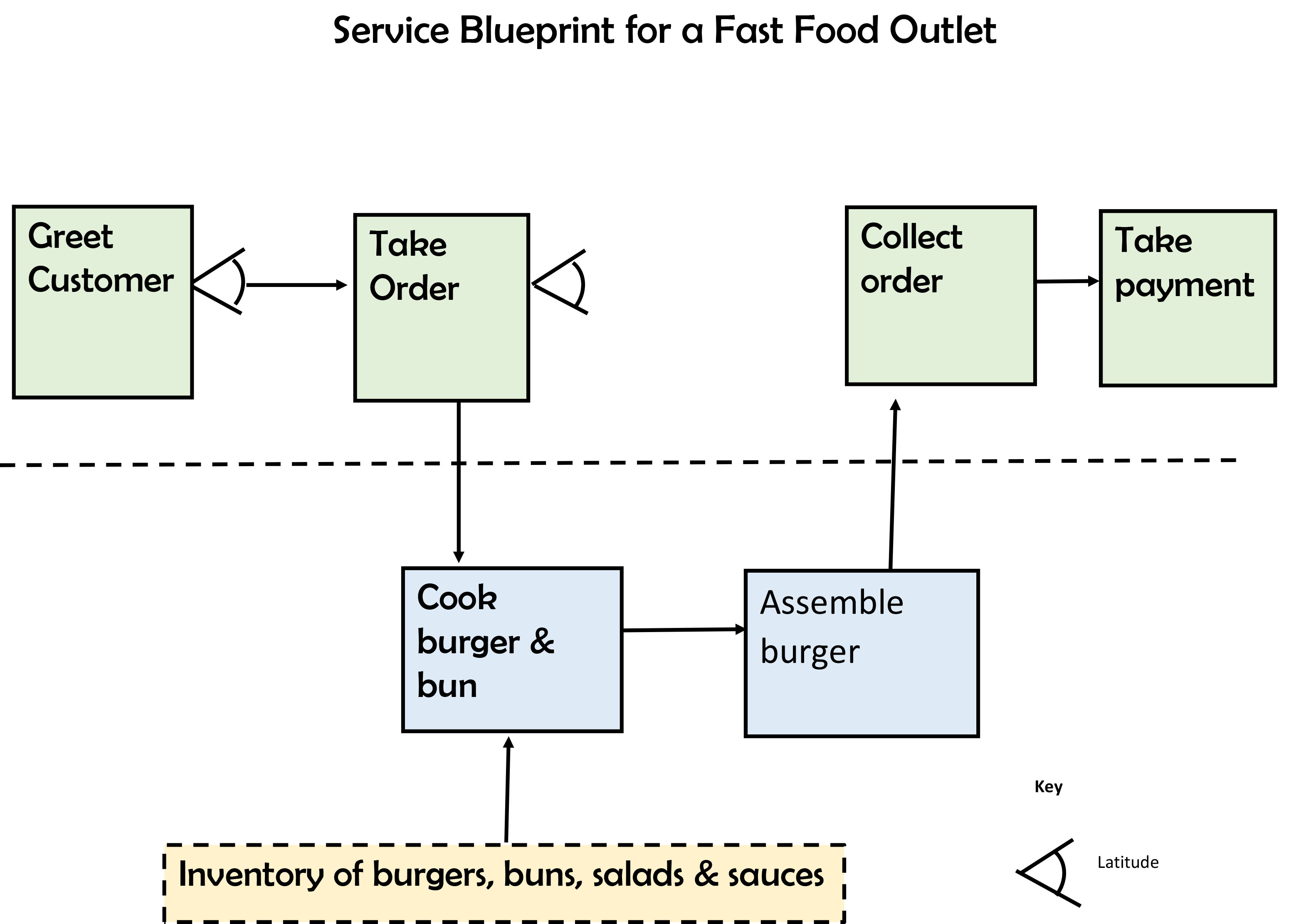 Exemple de Service Blueprint applique a un service de fast-food montrant les 5 couches : preuves physiques, actions client, frontstage, backstage et processus de support