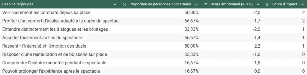 Tableau de priorisation des besoins utilisateurs