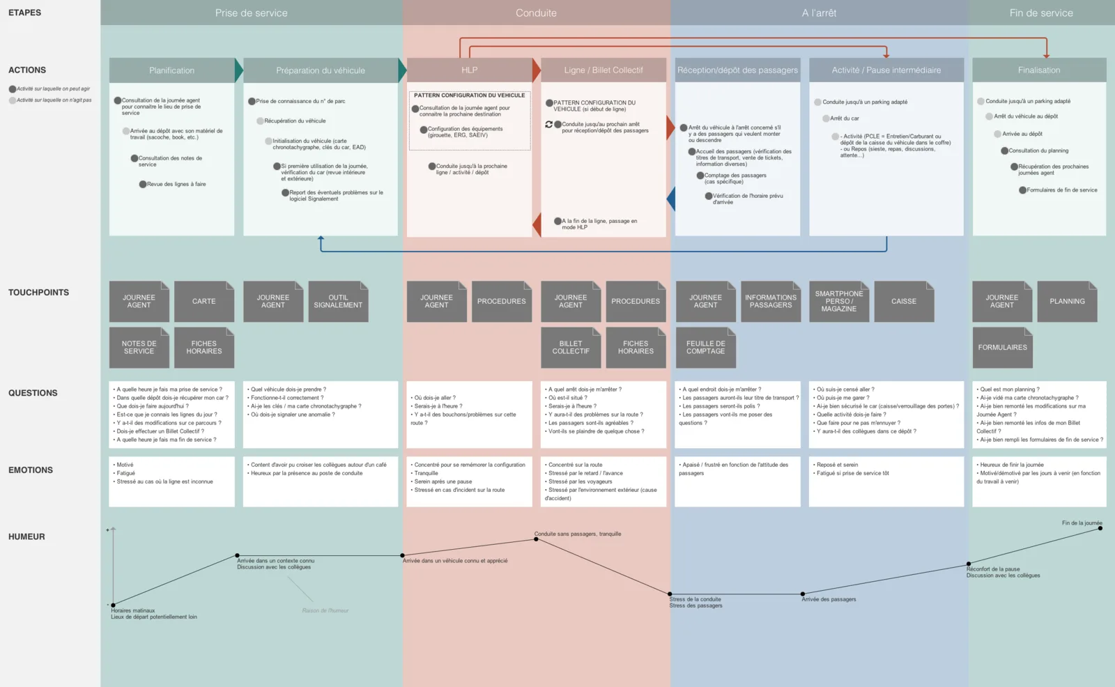L'experience map de la journée d'un conducteur, avec sa courbe d'humeur