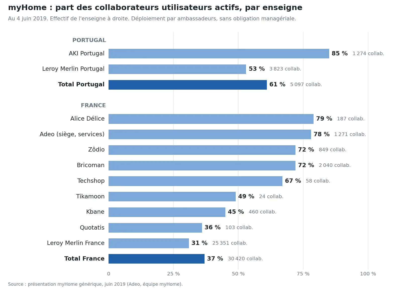 Part des collaborateurs utilisateurs actifs, par enseigne (juin 2019)