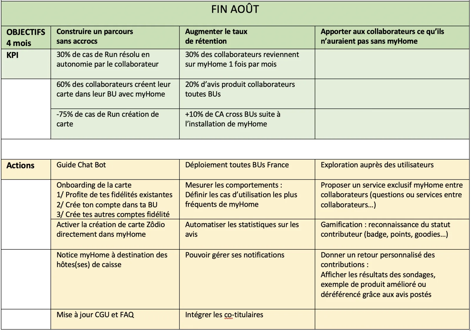 Les OKR sur quatre mois : objectifs, indicateurs, actions