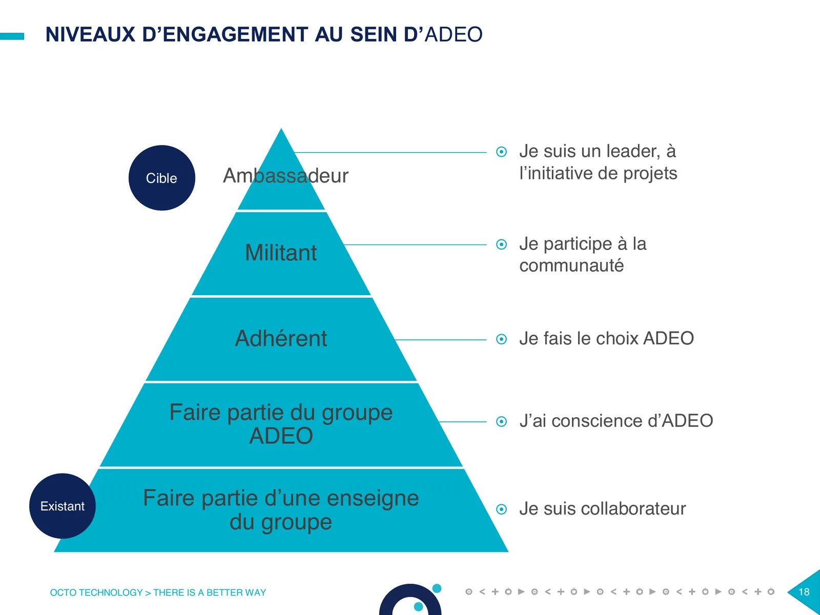 Cadrage 2016 : la pyramide d'engagement, du collaborateur à l'ambassadeur