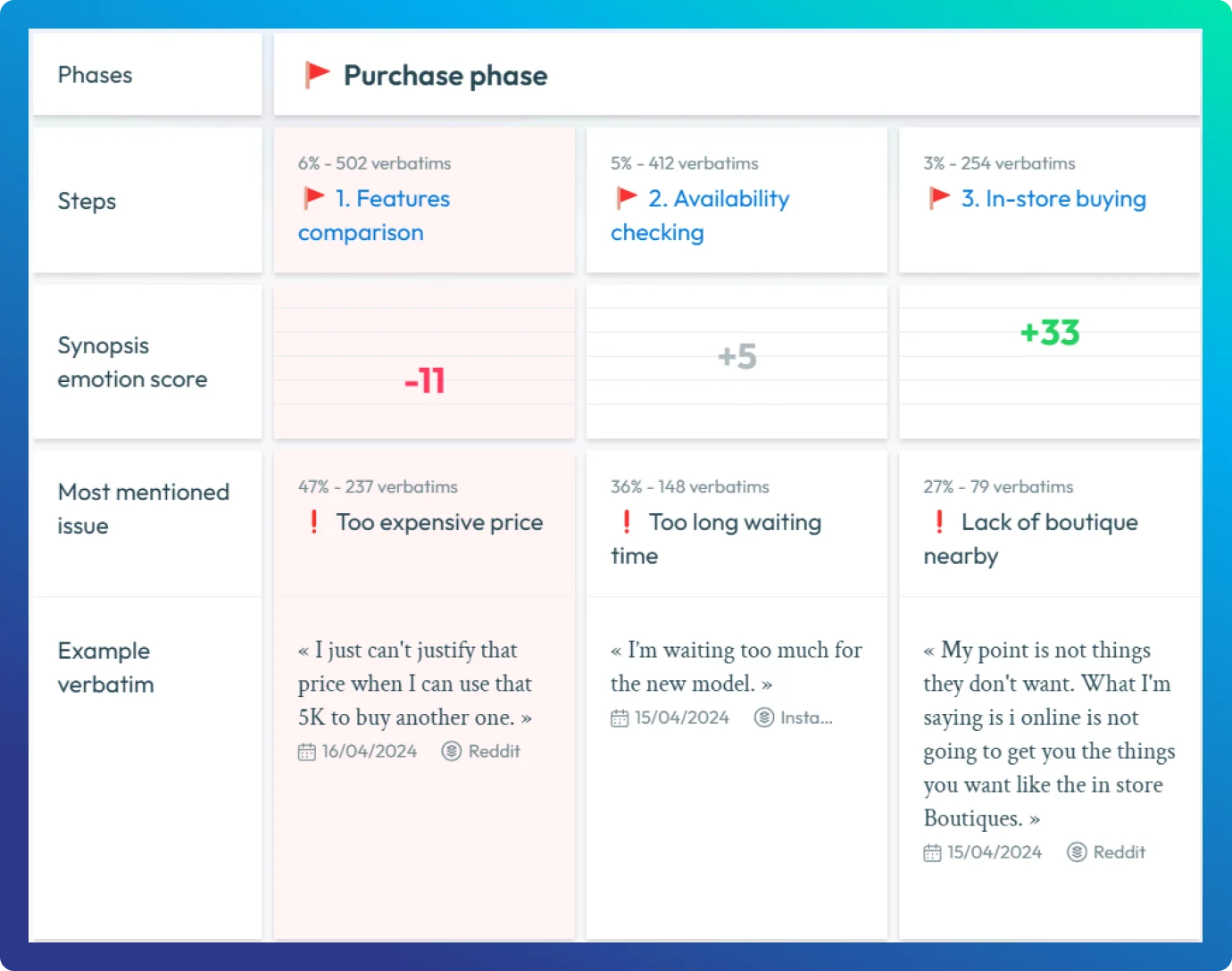 Synopsis : le parcours client avec un score émotionnel par étape